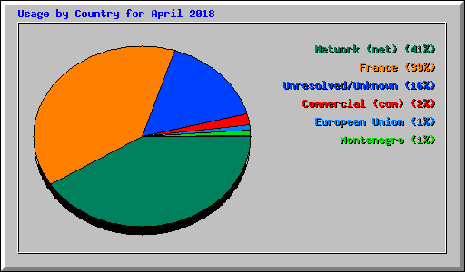 Usage by Country for April 2018