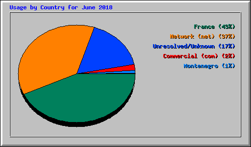 Usage by Country for June 2018