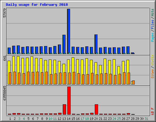 Daily usage for February 2018