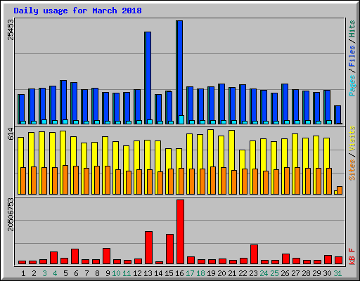 Daily usage for March 2018