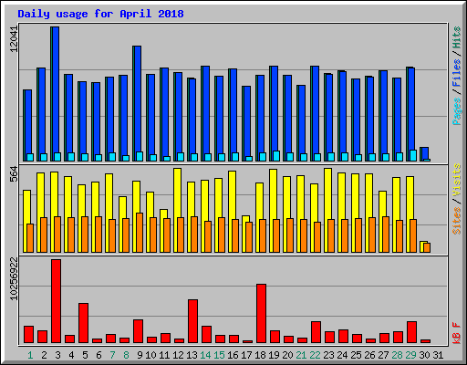 Daily usage for April 2018
