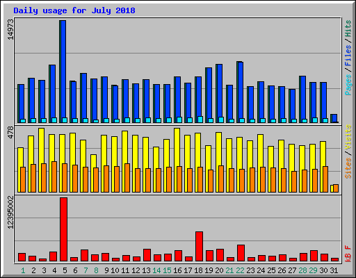 Daily usage for July 2018