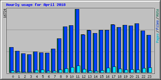 Hourly usage for April 2018