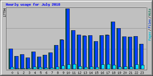 Hourly usage for July 2018
