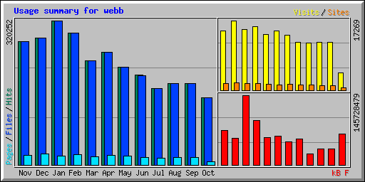 Usage summary for webb