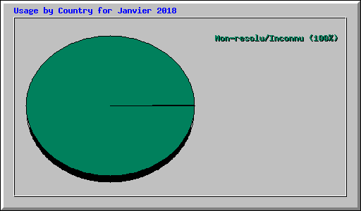 Usage by Country for Janvier 2018