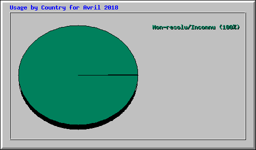 Usage by Country for Avril 2018